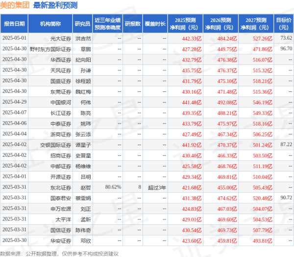 2025年配资明细表最新 开源证券：给予美的集团买入评级